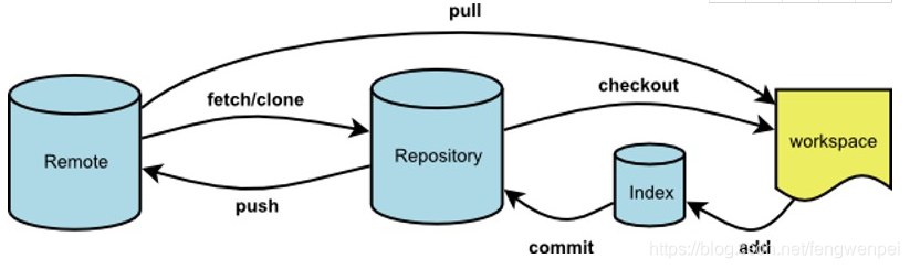 git 流程