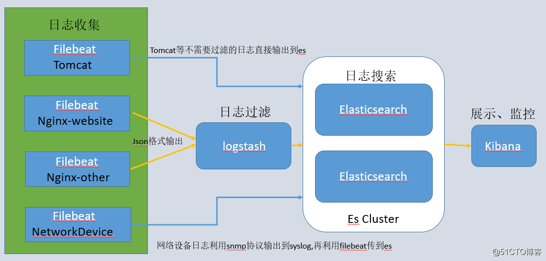 Centos7-ELK5.4.1+Filebeat安装配置