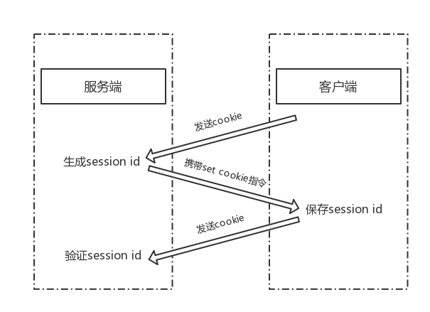 Session认证流程