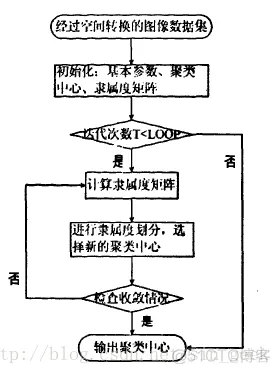 【图像分割】基于模糊聚类算法FCM实现图像分割matlab源码_matlab_09