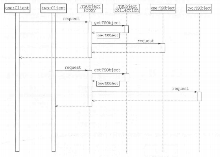 Client访问各自TSObject