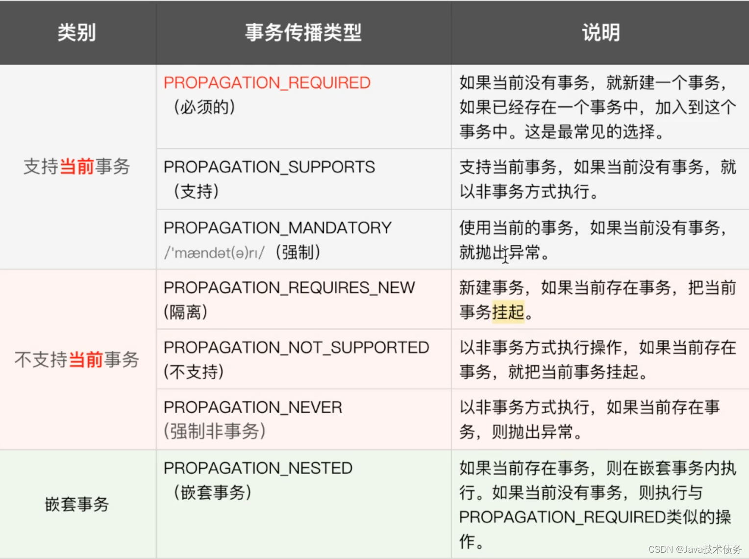 Spring事务介绍以及事务失效的场景 - Java技术债务