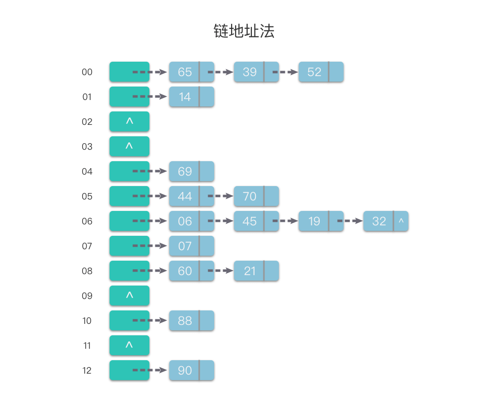开放定址法简单来说,如果