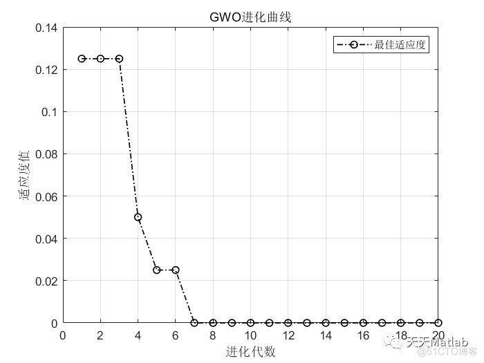 【故障诊断】基于EMD结合灰狼算法优化支持向量机EMD_GWO_SVM实现故障诊断附matlab代码_支持向量机