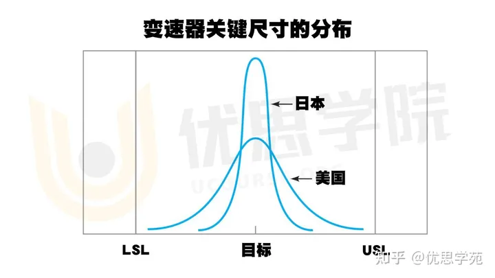 优思学院｜质量改进的关键：降低变异性-CSDN博客
