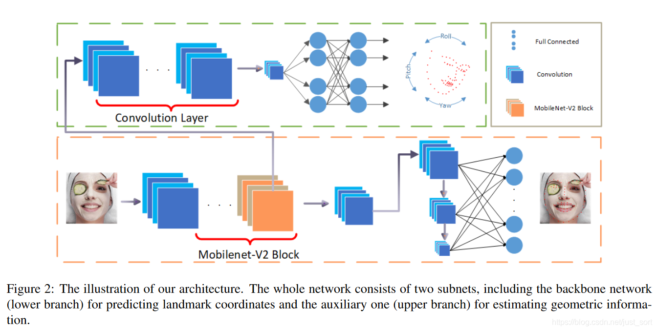 Figure2 PFLD的整体结构