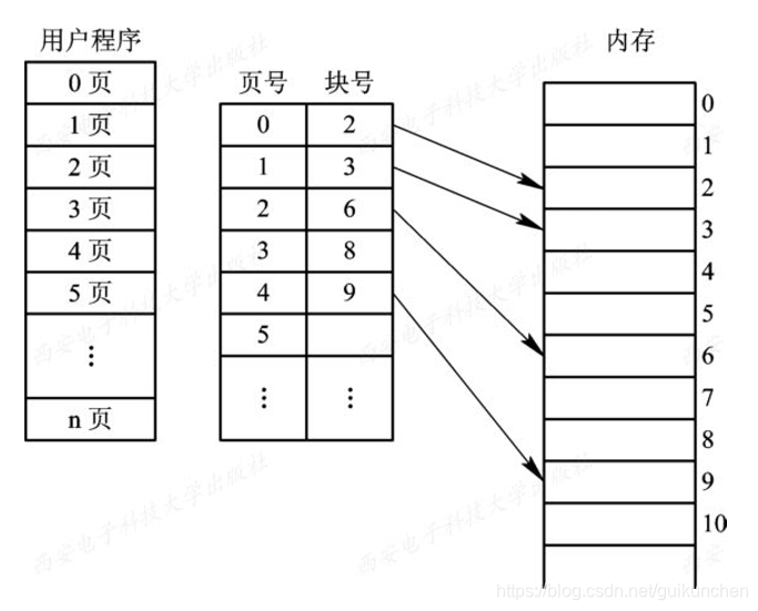 图1. 用户程序——页表——内存空间示意关系图