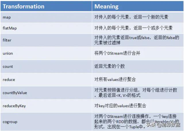 SparkStreaming 详解
