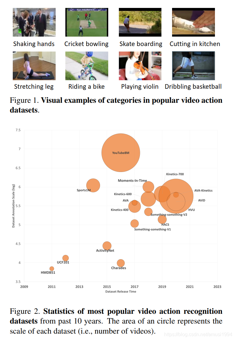 A Comprehensive Study of Deep Video Action Recognition-CSDN博客