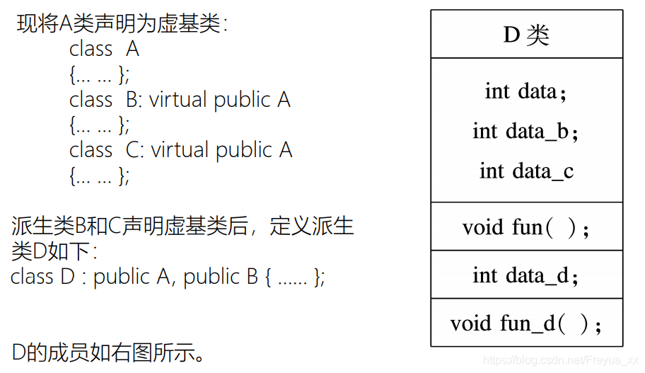 图示为虚基类使用方法