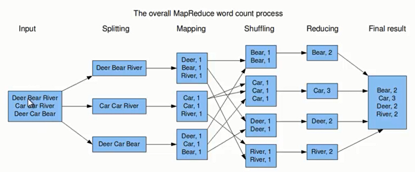 mapreduce 示意图