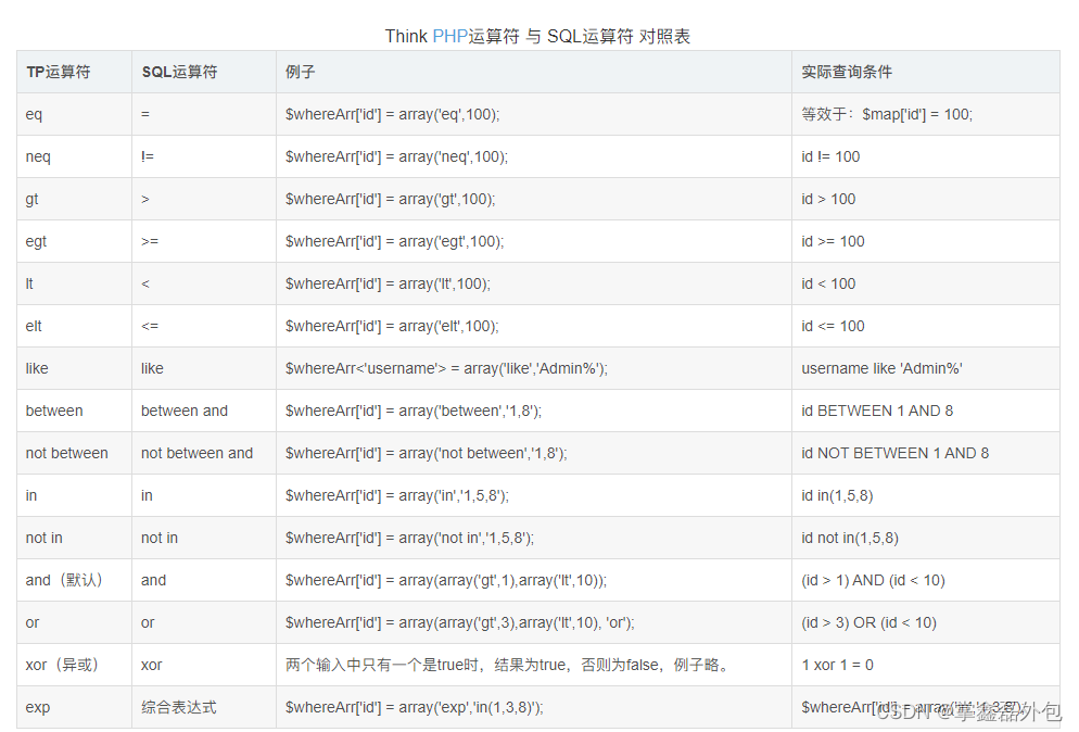【记录一下】TP运算符 与 SQL运算符 对照表-CSDN博客