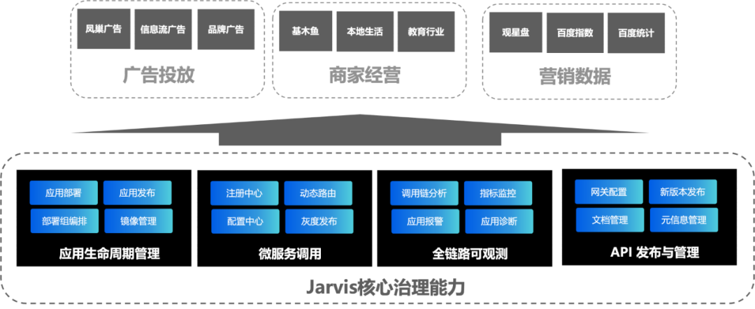 微服务架构革新：百度Jarvis2.0与云原生技术的力量_百度商业产品矩阵