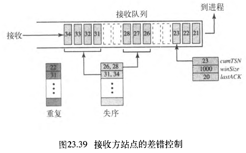 图23.39 接收方站点的差错控制