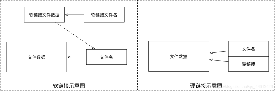 文件软硬连接示意图