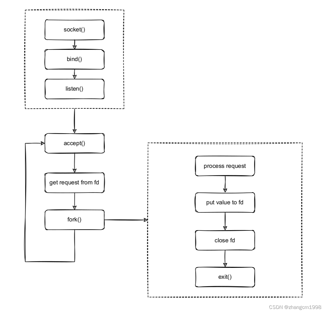 网络服务器【一】多进程Httpserver_多进程版本的server-CSDN博客