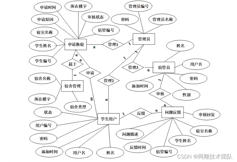 图4-5系统的E-R图
