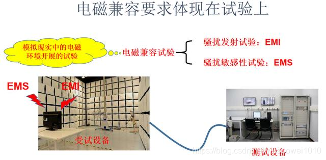 轻松入门电磁兼容（4）：电子设备必须通过电磁兼容试验