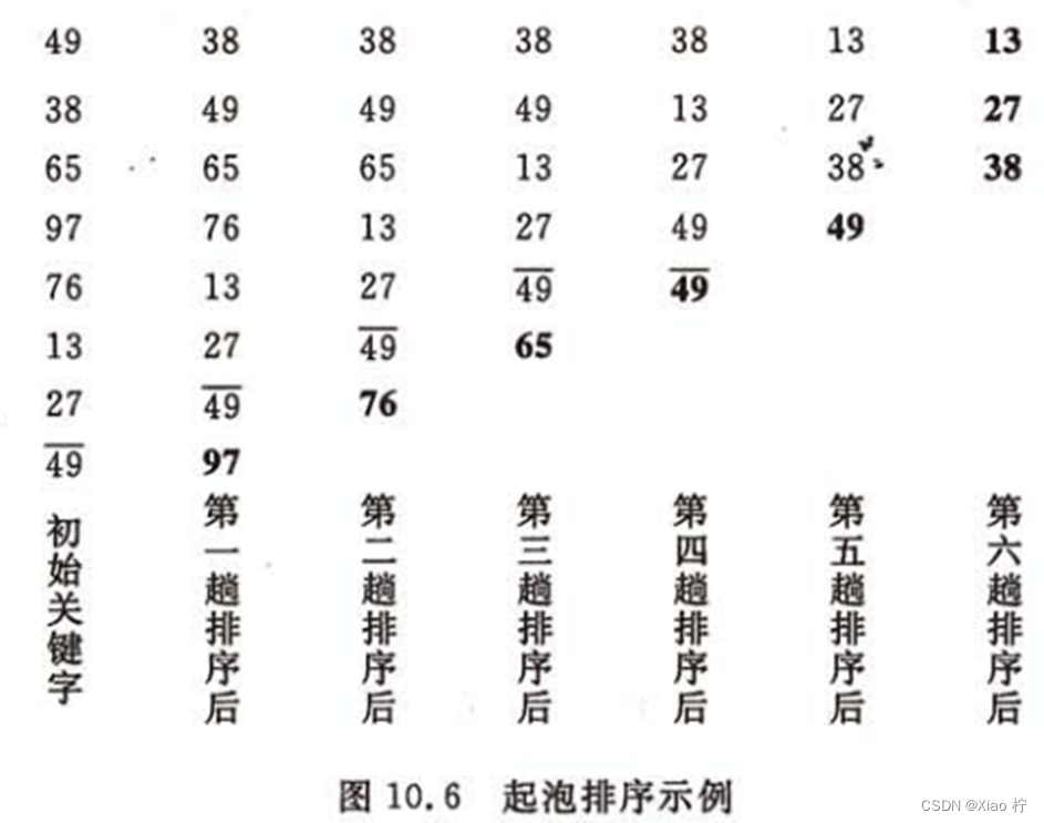 数据结构-内部排序插图1 cf88d4e5f21648499555032c74aa170a.png
