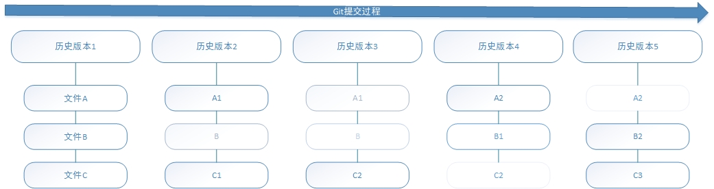第21章 使用Git分布式版本控制系统。第21章 使用Git分布式版本控制系统。