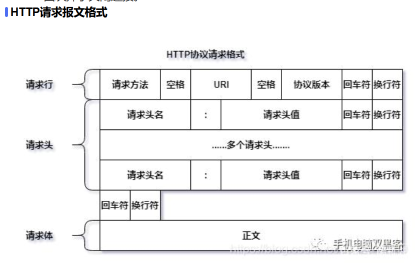HTTP报文格式