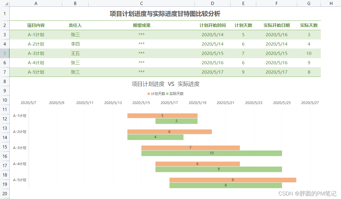 为什么项目经理离不开甘特图?究竟好在哪?_课题分工甘特图-CSDN博客