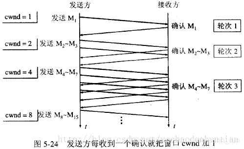 一个传输轮次所经历的时间其实就是往返时间RTT。不过“传输轮次”更加强调：把拥塞窗口cwnd所允许发送的报文段都连续发送出去，并收到了对已发送的最后一个字节的确认。