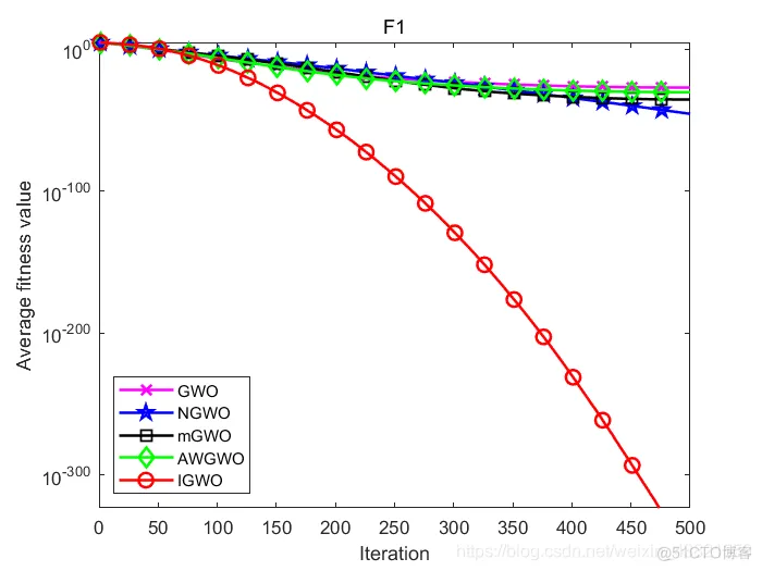 【优化求解】基于混合策略的改进灰狼优化算法matlab源码_matlab_17
