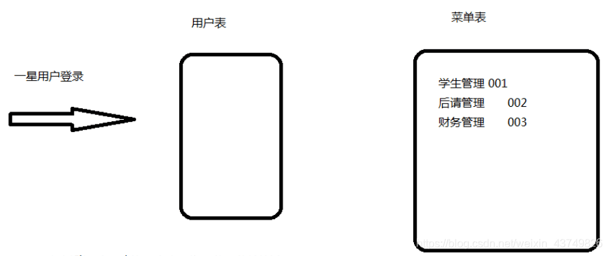 一星权限图解