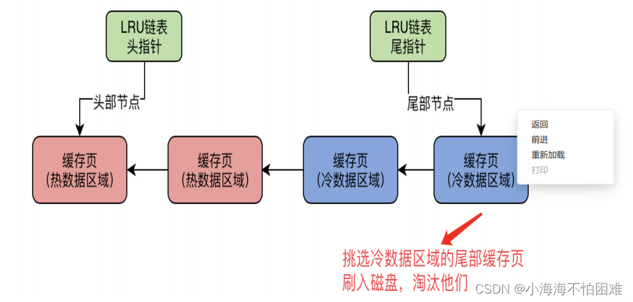MySQL中的free链表，flush链表，LRU链表_mysql lru链表-CSDN博客