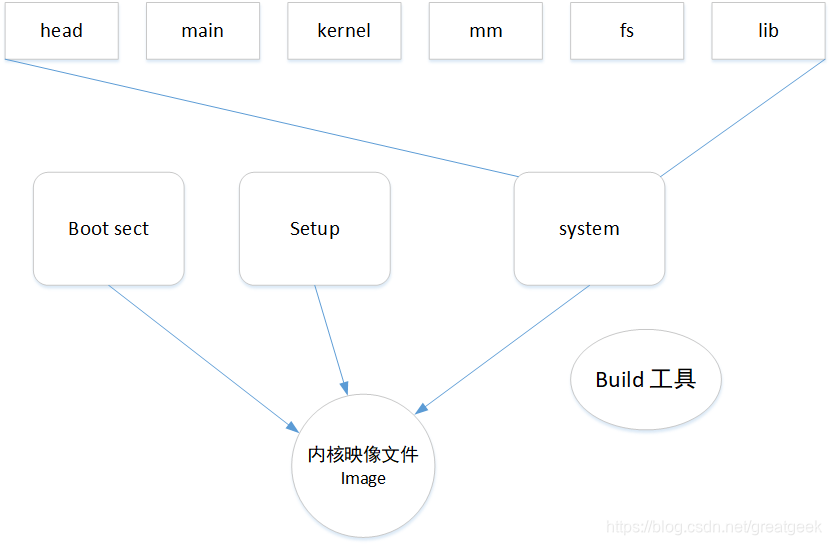 内核编译链接/组合结构