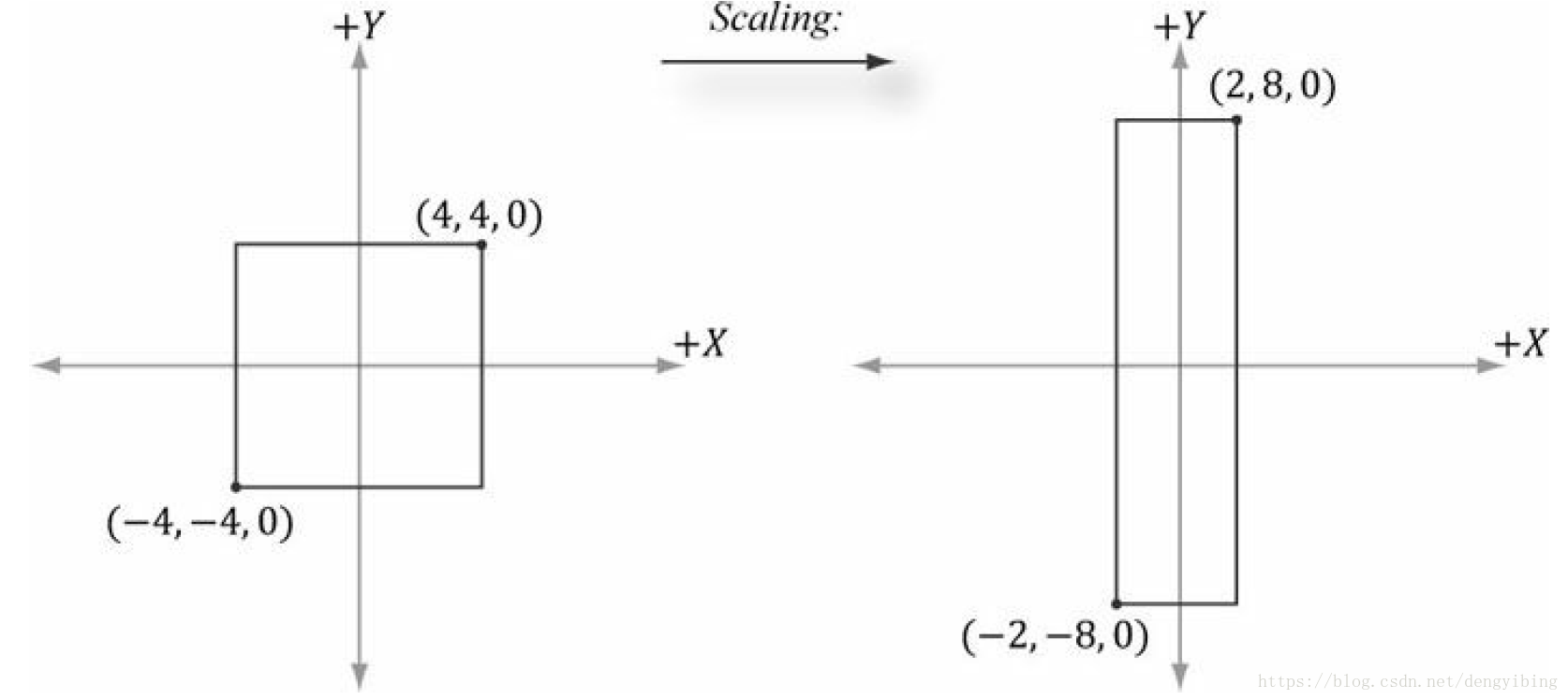 Scale by one-half units on the x-axis
