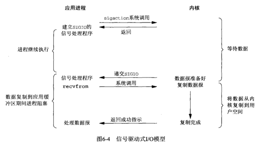SIGIO