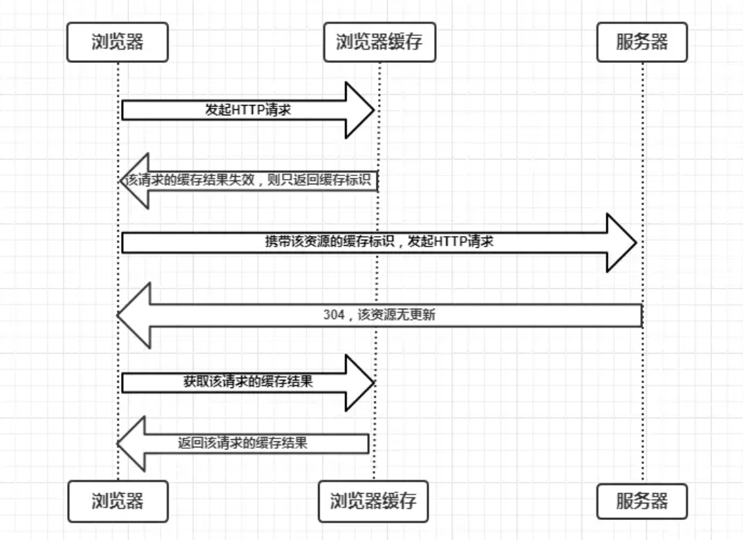 协商缓存生效.png