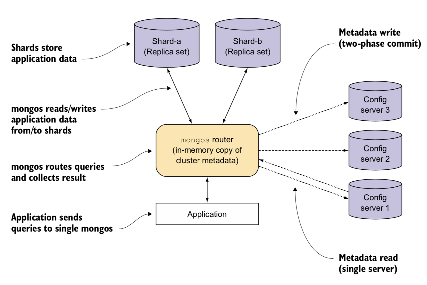 sharding
