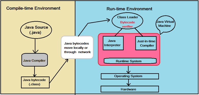 Execution of a Java program. Java is both a compiled and interpreted language.