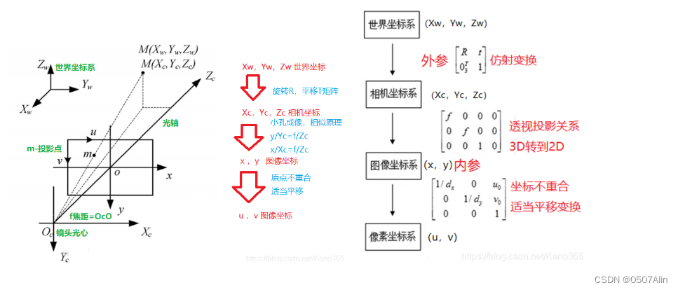 一文吃透相机标定（Camera calibration）