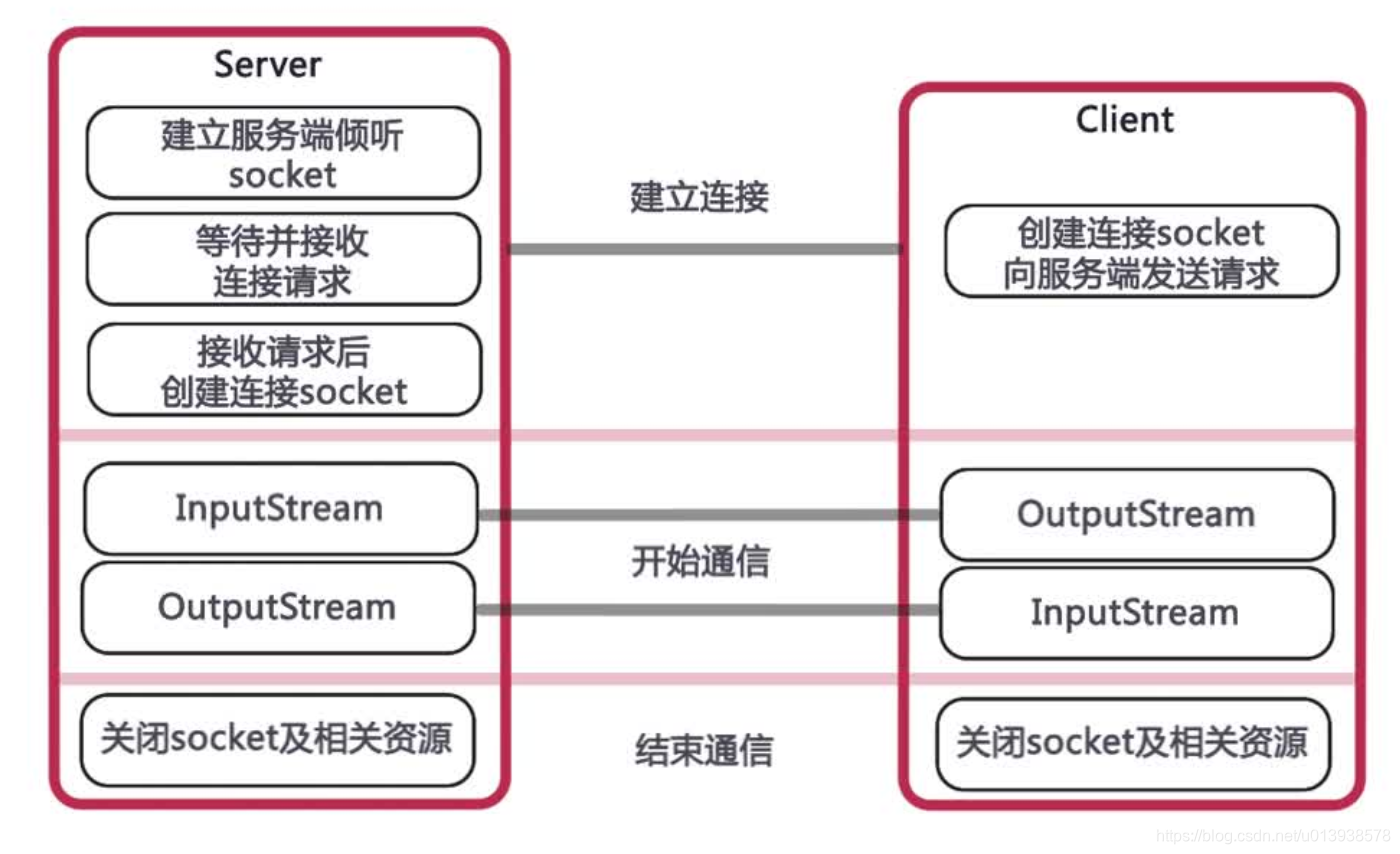 java中Socket通信的使用_java使用socket通讯-CSDN博客