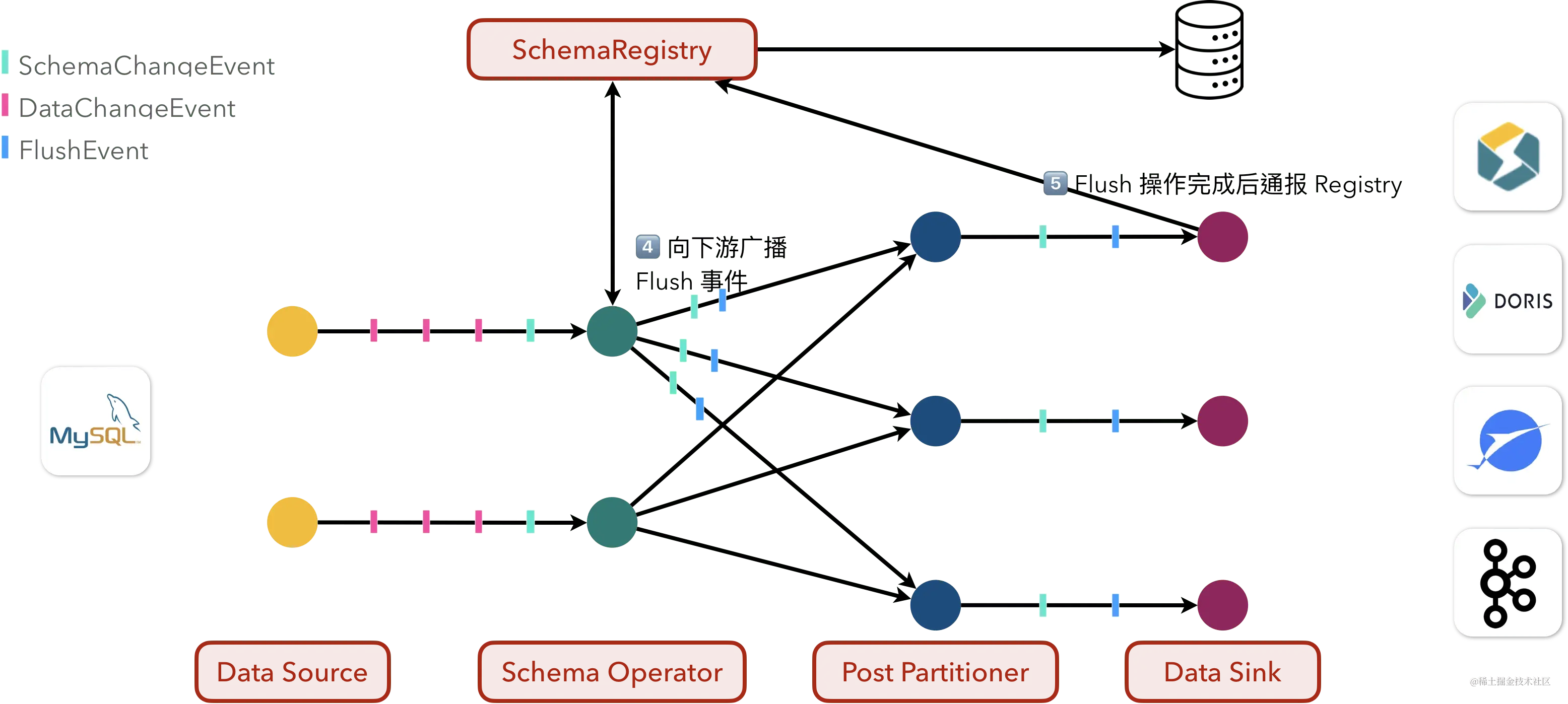 Flink CDC：基于 Apache Flink 的流式数据集成框架_大数据_12