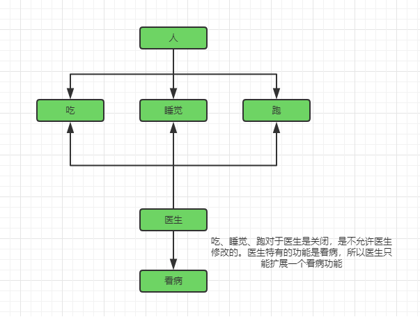 开闭原则