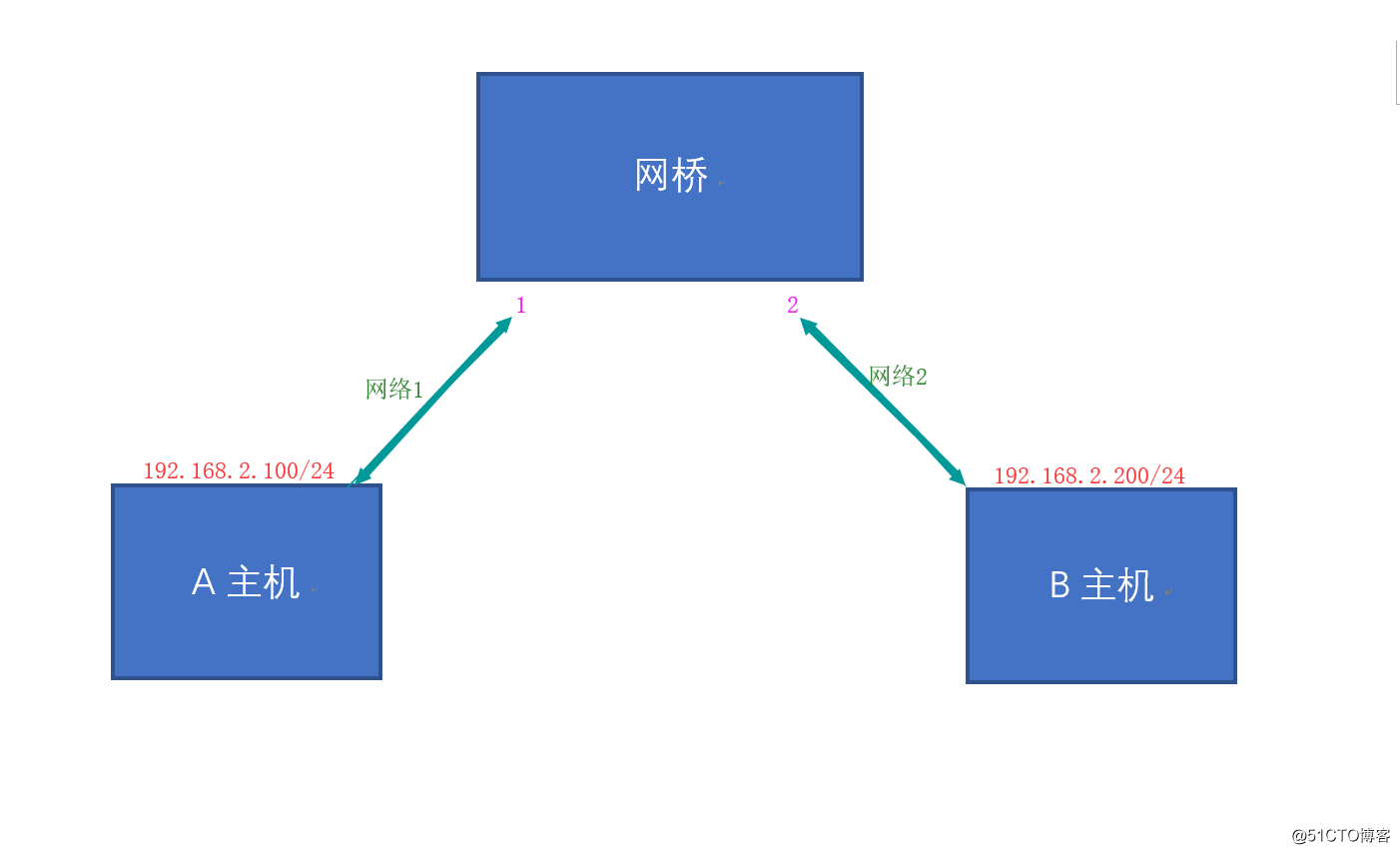 linux简单的网桥实验