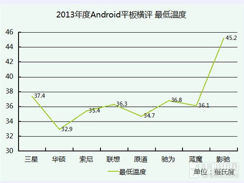 十项考验 2013年大尺寸Android平板横评 