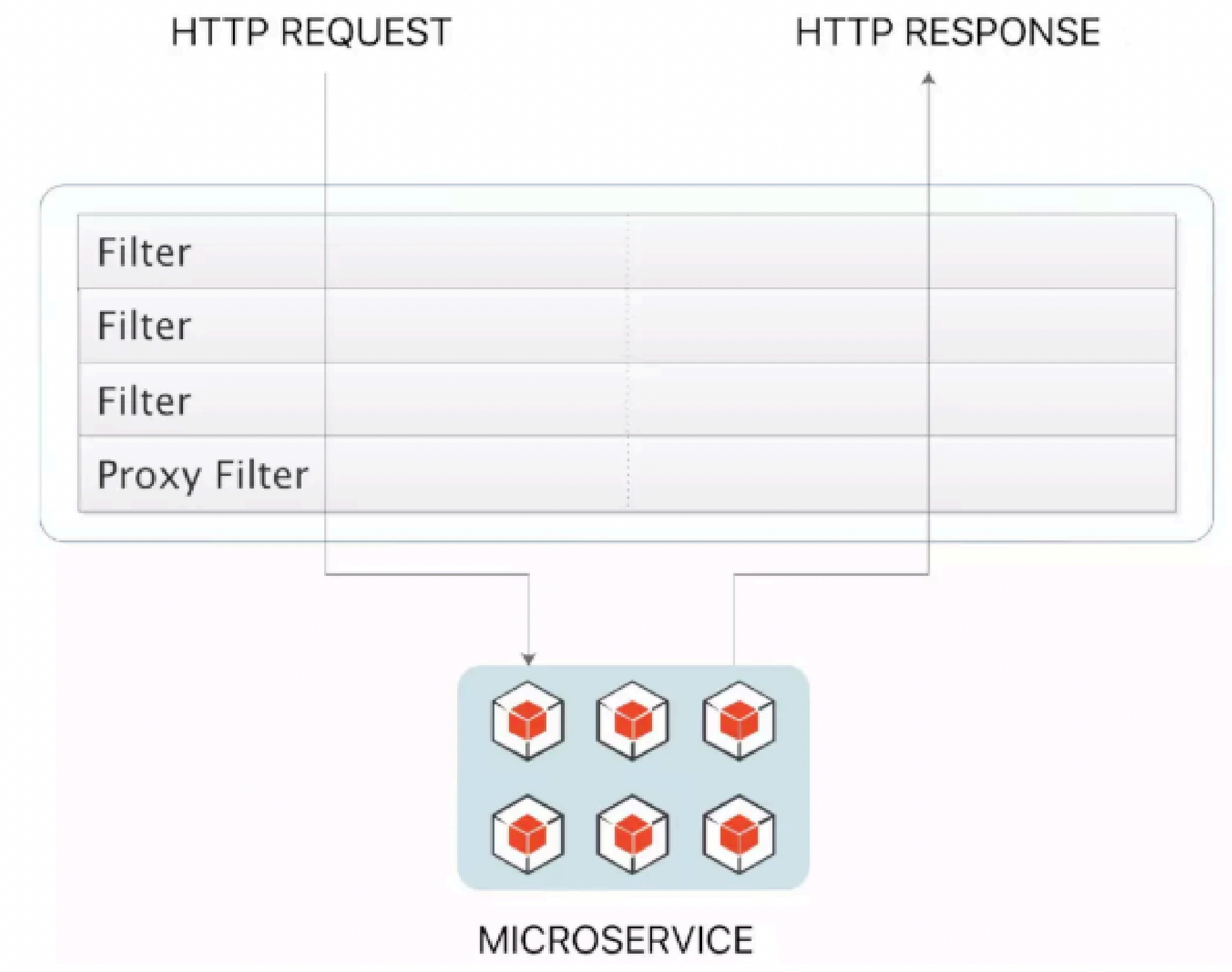 SpringCloudAlibaba下篇(GateWay,Skywalking)(超级无敌认真好用,万字收藏篇!!!!)插图5 在这里插入图片描述