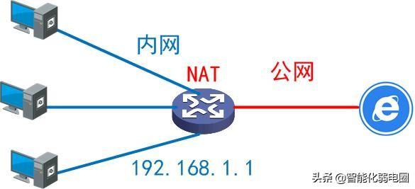 一文读懂内网、公网和NAT一文读懂内网、公网和NAT