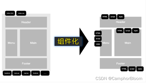 vue.js之组件(component)_js component-CSDN博客