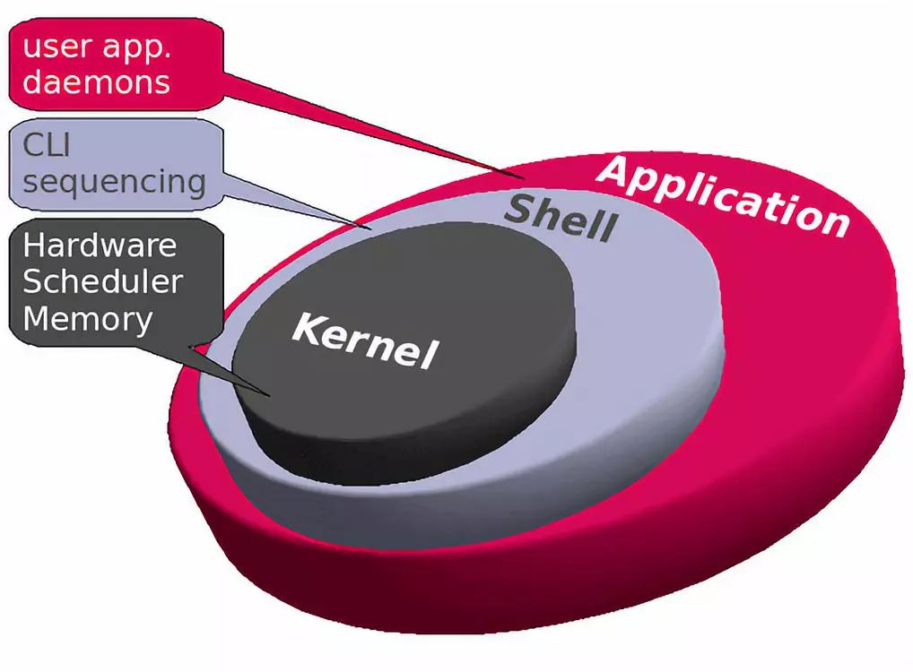 科普文:图文探究Linux内核插图17 图片