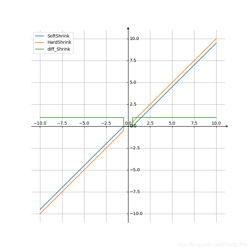 SoftShrink函数和HardShrink函数及其导函数图像