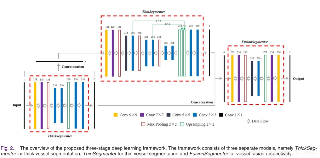 论文阅读——A Three-Stage Deep Learning Model for Accurate Retinal Vessel ...