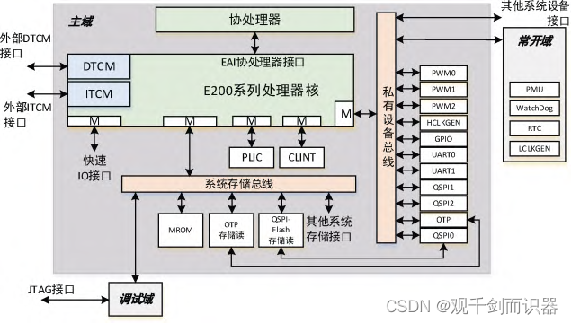 E200 系列处理器配套 SoC 结构示意图