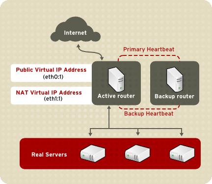RedHat5实现负载均衡（LVS--DR方法实现）